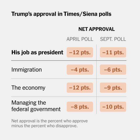 After Volatile Summer, Trumpβs Approval Remains Low but Stable, Poll Finds